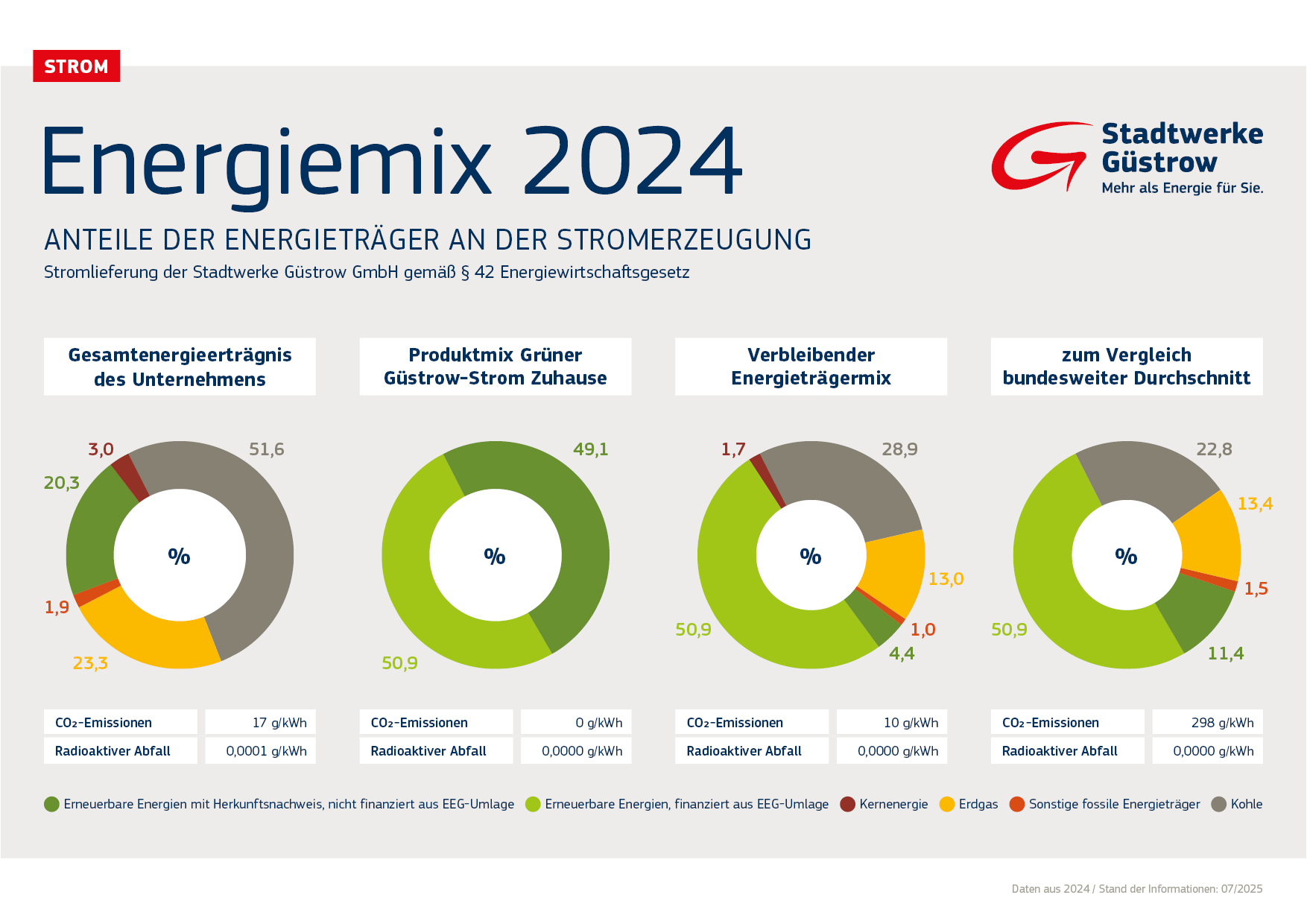 Diagramme zum Energiemix 2024