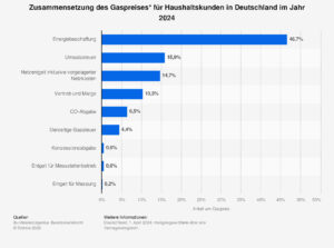 Gaspreiszusammensetzung