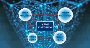 Grafik „Meine Stadtwerke“ mit Abschlägen, Rechnungen, Daten und Zählerständen