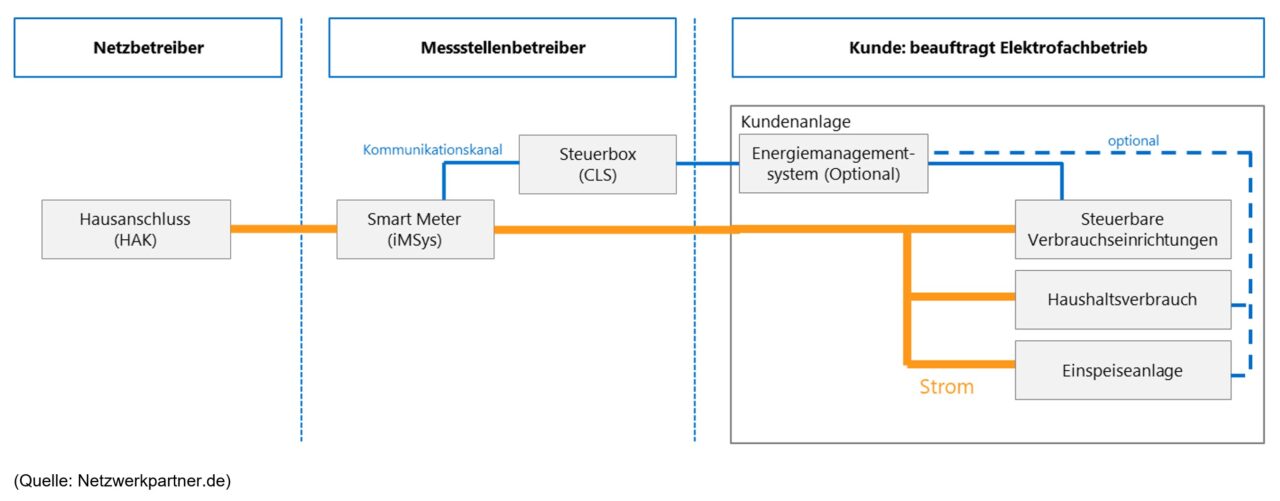Übersicht Anshlüsse