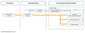 Übersicht Anshlüsse